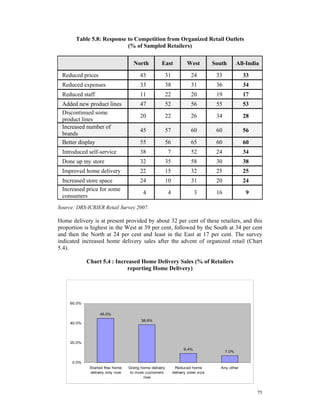 Table 5.8: Response to Competition from Organized Retail Outlets
                           (% of Sampled Retailers)

                                    North           East              West          South        All-India

 Reduced prices                         43               31              24          33            33
 Reduced expenses                       33               38              31          36            34
 Reduced staff                          11               22              20          19            17
 Added new product lines                47               52              56          55            53
 Discontinued some
                                        20               22              26          34            28
 product lines
 Increased number of
                                        45               57              60          60            56
 brands
 Better display                         55               56              65          60            60
 Introduced self-service                38                7              52          24            34
 Done up my store                       32               35              58          30            38
 Improved home delivery                 22               15              32          25            25
 Increased store space                  24               10              31          20            24
 Increased price for some
                                          4               4                3         16             9
 consumers
Source: DRS-ICRIER Retail Survey 2007.

Home delivery is at present provided by about 32 per cent of these retailers, and this
proportion is highest in the West at 39 per cent, followed by the South at 34 per cent
and then the North at 24 per cent and least in the East at 17 per cent. The survey
indicated increased home delivery sales after the advent of organized retail (Chart
5.4).

             Chart 5.4 : Increased Home Delivery Sales (% of Retailers
                             reporting Home Delivery)

                           Chart 5.4: Increased Home Delivery Sales
                           (% of Retailers reporting Home Delivery)

     60.0%


                   45.0%
                                        38.6%
     40.0%




     20.0%
                                                                    9.4%
                                                                                          7.0%


      0.0%
              Started free home   Giving home delivery         Reduced home            Any other
              delivery only now    to more customers          delivery order size
                                          now



                                                                                                         75
 