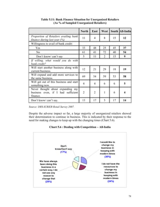 Table 5.11: Bank Finance Situation for Unorganized Retailers
                    (As % of Sampled Unorganized Retailers)

                                            North    East    West     South All-India
 Proportion of Retailers availing bank
                                             11        4       8        15        12
 finance during last year (%)
 Willingness to avail of bank credit:
     Yes                                     33       48       25       45        37
      No                                     61       41       72       40        54
      Don’t know/ can’t say                   5       11        2       15         9
 If willing, what would you do with
 bank credit?
 Will start another business along with
                                             12       21       29       18        19
 current business.
 Will expand and add more services to
                                             69       54       59       53        58
 the same business.
 Will get out of this business and start
                                              4        4       6         6        5
 something new.
 Never thought about expanding my
 business even, if I had sufficient           2        2       1         6        4
 finance.
 Don’t know/ can’t say.                      13       17       5        17        14

Source: DRS-ICRIER Retail Survey 2007.

Despite the adverse impact so far, a large majority of unorganized retailers showed
their determination to continue in business. This is indicated by their response to the
need for making changes to keep up with the changing times (Chart 5.6).

                  Chart 5.6 : Dealing with Competition – All-India


                  Chart 5.6: Dealing with Competition - All-India

                                                            I would like to
                           Don't                              change my
                       know/Can't say                         business in
                                                             keeping with
                             (17%)
                                                            modern times
                                                                (30%)
         We have always
         been doing this                                      I do not have the
          business in a                                          resources to
         certain way. I do                                        change my
           not see any                                            business in
            reason to                                            keeping with
           change that                                          modern times
              (29%)                                                 (24%)




                                                                                       78
 