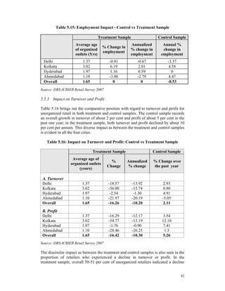 Table 5.15: Employment Impact - Control vs Treatment Sample

                                     Treatment Sample                  Control Sample
                     Average age                      Annualized         Annual %
                                       % Change in
                     of organized                     % change in        change in
                                       employment
                     outlets (Yrs)                    employment        employment
 Delhi                   1.37             -0.91            -0.67            -3.37
 Kolkata                 3.02              6.19             2.01            4.58
 Hyderabad               1.97              1.16             0.59              0
 Ahmedabad               1.10             -3.06            -2.79            4.47
 Overall                 1.65                0                0             -0.53
Source: DRS-ICRIER Retail Survey 2007

5.5.3 Impact on Turnover and Profit

Table 5.16 brings out the comparative position with regard to turnover and profit for
unorganized retail in both treatment and control samples. The control sample records
an overall growth in turnover of about 2 per cent and profit of about 5 per cent in the
past one year; in the treatment sample, both turnover and profit declined by about 10
per cent per annum. This diverse impact as between the treatment and control samples
is evident in all the four cities.

   Table 5.16: Impact on Turnover and Profit: Control vs Treatment Sample

                                Treatment Sample                   Control Sample
                   Average age of
                                           %         Annualized     % Change over
                  organized outlets
                                         Change      % change       the past year
                      (years)

 A. Turnover
 Delhi                   1.37             -18.57        -13.92            2.93
 Kolkata                 3.02             -36.00        -13.74            0.80
 Hyderabad               1.97              -2.54         -1.30            4.91
 Ahmedabad               1.10             -21.97        -20.19           -5.05
 Overall                 1.65             -16.26        -10.20            2.11
 B. Profit
 Delhi                   1.37             -16.29        -12.17            3.54
 Kolkata                 3.02             -34.77        -13.19           12.10
 Hyderabad               1.97              -1.76         -0.90            7.41
 Ahmedabad               1.10             -28.46        -26.25             1.5
 Overall                 1.65             -16.42        -10.30            5.26
Source: DRS-ICRIER Retail Survey 2007

The dissimilar impact as between the treatment and control samples is also seen in the
proportion of retailers who experienced a decline in turnover or profit. In the
treatment sample, overall 50-51 per cent of unorganized retailers indicated a decline


                                                                                    82
 
