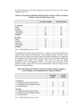 in turnover and profit, while that proportion was only 28-29 per cent in the control
sample (Table 5.17).

Table 5.17: Proportion of Retailers Showing Fall in Turnover/ Profit: Treatment
                    Sample vs Control Sample (in per cent)

                                         Treatment Sample           Control Sample

A. Turnover
Delhi                                             57                        29
Kolkata                                           67                        32
Hyderabad                                         31                        25
Ahmedabad                                         64                        35
Overall                                           50                        29
B. Profit
Delhi                                             57                        29
Kolkata                                           74                        28
Hyderabad                                         32                        24
Ahmedabad                                         64                        33
Overall                                           51                        28
Source: DRS-ICRIER Retail Survey 2007

The unorganized retailers who were subject to a decline in turnover and profit were
asked the major reason for that decline. In the treatment sample, 50-58 per cent of
retailers who were subject to decline in turnover and profit attributed it to competition
from organized retail, whereas only 24-25 per cent in the control sample attributed it
to organized retail (Table 5.18). Similarly, while only 12-13 per cent quoted
competition from the unorganized retailers as the main reason for decline in the
treatment sample, a larger 26-32 per cent considered that as the main reason for the
decline in the control sample.

   Table 5.18: Reasons for Decline in Turnover/ Profit: Treatment Sample vs
         Control Sample (% of Sampled Retailers Subject to Decline)

                                                         Treatment          Control
                                                          Sample            Sample

 A. Turnover
 1. Competition from organized retail                         58                 25
 2. Competition from unorganized retail                       12                 32
 3. All other factors                                         30                 43
 B. Profit
 1. Competition from organized retail                         50                 24
 2. Competition from unorganized retail                       13                 26
 3. All other factors                                         37                 50
Source: DRS-ICRIER Retail Survey 2007


                                                                                      83
 