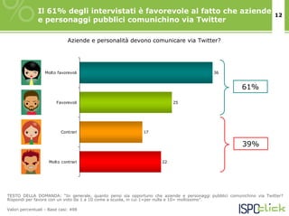 Il 61% degli intervistati è favorevole al fatto che aziende                                          12
               e personaggi pubblici comunichino via Twitter

                              Aziende e personalità devono comunicare via Twitter?




                  Molto favorevoli                                                       36


                                                                                                      61%

                        Favorevoli                                      25




                          Contrari                         17


                                                                                                      39%

                    Molto contrari                                 22




TESTO DELLA DOMANDA: “In generale, quanto pensi sia opportuno che aziende e personaggi pubblici comunichino via Twitter?
Rispondi per favore con un voto da 1 a 10 come a scuola, in cui 1=per nulla e 10= moltissimo”.

Valori percentuali - Base casi: 498
 