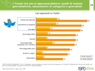 I Tweet che più si apprezzerebbero: quelli di testate                                                              14
               giornalistiche, associazioni di categoria e giornalisti

                                                      I più apprezzati su Twitter

                                                                                          18
                           Testate giornalistiche
                                                                                                                             44
                                                                                         17
                        Associazioni di categoria
                                                                                                                     39

                                                                               12
                                        Giornalisti
                                                                                                                    38

                                                                          10
                              Personaggi politici
                                                                                                               34

                                                                      9
                                          Aziende
                                                                                                               34

                           Personaggi dello                                         14
                       spettacolo (tv e cantanti)                                                             33

                                                                      9
                          Personaggi dello sport
                                                                                                         29
                                                              5
                               Scrittori e registi
                                                                                                    27

                                                                  6                                                  Prima risposta
                                      Imprenditori                                                                   Totale risposte
                                                                                               23


TESTO DELLA DOMANDA: “Più in dettaglio, quali categorie vorresti che comunicassero via Twitter? Ordinale per favore da quella che
più ti interesserebbe, a quella che meno ti interesserebbe”.

Valori percentuali - Base casi: 498
 