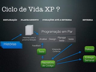 Ciclo de Vida XP ?
EXPLORAÇÃO    PLANEJAMENTO           ITERAÇÕES ATÉ A ENTREGA           ENTREGA




                                     Programação em Par
               Histórias para a                     Planejar
               próxima Iteração   Analise Design               teste
                                                     teste
Histórias
 Histórias
  Histórias               FeedBack
                                              Integração                Release
                                  Teste        Continua


                                                                        Entrega
                                                                        Semanal
                                     Repositório
                                     de Código
 