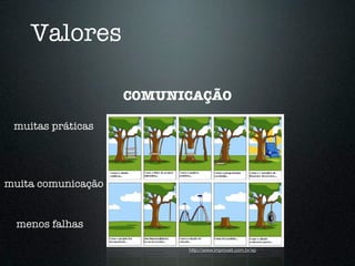 Valores

                    COMUNICAÇÃO

 muitas práticas




muita comunicação


  menos falhas

                          http://www.improveit.com.br/xp
 