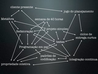 cliente presente
                                              jogo do planejamento

Metáfora                 semana de 40 horas


                                projeto simples
           Refatoração
                                                         ciclos de
                                                      entrega curtos
                                         testes
            Programação em par


                            padrões de
                            codiﬁcação            integração contínua
propriedade coletiva
 