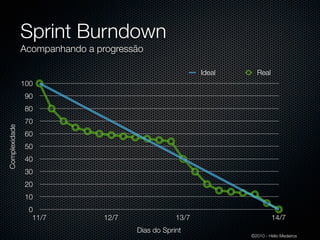 Sprint Burndown
               Acompanhando a progressão

                                                         Ideal     Real
               100
                90
                80
                70
Complexidade




                60
                50
                40
                30
                20
                10
                0
                 11/7          12/7               13/7                    14/7
                                      Dias do Sprint
                                                                 ©2010 - Hélio Medeiros
 