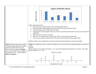 Analyze and Interpret data:
                                                  How many more nofiction books where read than fantasy books?
                                                  Did more people read biography and mystery books or fiction and fantasy books?
                                                  About how many books in all genres were read?
                                                  Using the data from the graphs, what type of book was read more often than a mystery but less often than
                                                  a fairytale?
                                                  What interval was used for this scale?
                                                  What can we say about types of books read? What is a typical type of book read?
                                                  If you were to purchase a book for the class library which would be the best genre? Why?

                                           Students should be given opportunities to discuss and reason about appropriate scales of their graphs.

3.MD.4 Generate measurement data by        3.MD.4 This standard provides a context for students to work with fractions by measuring objects to a quarter of
measuring lengths using rulers marked      an inch.
with halves and fourths of an inch.        Example:
Show the data by making a line plot,       Measure objects in your desk to the nearest ½ or ¼ of an inch, display data collected on a line plot. How many
where the horizontal scale is marked off   objects measured ¼? ½? etc…
in appropriate units— whole numbers,
halves, or quarters.




     3rd Grade Mathematics ● Unpacked Content                                                                                                       Page 15
 