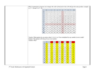 When (commutative property) one changes the order of the factors they will still gets the same product, example
                              6 x 5 = 30 and 5 x 6 = 30.
                                                         x  0    1   2     3   4     5     6    7    8      9     10
                                                         0  0    0   0     0   0     0     0    0    0      0      0
                                                         1  0    1   2     3   4     5     6    7    8      9     10
                                                         2     0   2    4    6    8    10   12   14   16   18   20
                                                         3     0   3    6    9    12   15   18   21   24   27   30
                                                         4     0   4    8    12   16   20   24   28   32   36   40
                                                         5     0   5    10   15   20   25   30   35   40   45   50
                                                         6     0   6    12   18   24   30   36   42   48   54   60
                                                         7     0   7    14   21   28   35   42   49   56   63   70
                                                         8     0   8    16   24   32   40   48   56   64   72   80
                                                         9     0    9   18   27   36   45   54   63   72   81    90
                                                        10     0   10   20   30   40   50   60   70   80   90   100


                              Teacher: What pattern do you notice when 2, 4, 6, 8, or 10 are multiplied by any number (even or odd)?
                              Student: The product will always be an even number.
                              Teacher: Why?
                                                           x 0 1 2 3 4 5 6 7 8 9 10
                                                           0 0 0 0 0 0 0 0 0 0 0                                 0
                                                           1 0 1 2 3 4 5 6 7 8 9 10
                                                           2 0 2 4 6 8 10 12 14 16 18 20
                                                           3 0 3 6 9 12 15 18 21 24 27 30
                                                           4 0 4 8 12 16 20 24 28 32 36 40
                                                           5 0 5 10 15 20 25 30 35 40 45 50
                                                           6 0 6 12 18 24 30 36 42 48 54 60
                                                           7 0 7 14 21 28 35 42 49 56 63 70
                                                           8 0 8 16 24 32 40 48 56 64 72 80
                                                           9 0 9 18 27 36 45 54 63 72 81 90
                                                          10   0   10 20 30 40 50 60 70 80 90 100


3rd Grade Mathematics ● Unpacked Content                                                                                          Page 8
 