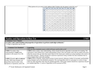 What patterns do you notice in this addition table? Explain why the pattern works this way?
                                                                       + 0 1 2 3 4 5 6 7 8 9 10
                                                                       0 0 1 2 3 4 5 6 7 8 9 10
                                                                       1 1 2 3 4 5 6 7 8 9 10 11
                                                                       2 2 3 4 5 6 7 8 9 10 11 12
                                                                       3 3 4 5 6 7 8 9 10 11 12 13
                                                                       4 4 5 6 7 8 9 10 11 12 13 14
                                                                       5 5 6 7 8 9 10 11 12 13 14 15
                                                                       6 6 7 8 9 10 11 12 13 14 15 16
                                                                       7 7 8 9 10 11 12 13 14 15 16 17
                                                                       8 8 9 10 11 12 13 14 15 16 17 18
                                                                       9 9 10 11 12 13 14 15 16 17 18 19
                                                                       10 19 11 12 13 14 15 16 17 18 19                       20




Number and Operations in Base Ten                                                                                                                 3.NBT
Common Core Cluster
Use place value understanding and properties of operations to perform multi-digit arithmetic.1
1
    A range of algorithms may be used.

       Common Core Standard              Unpacking
                                         What do these standards mean a child will know and be able to do?
3.NBT.1 Use place value                  3.NBT.1 refers to place value understanding, which extends beyond an algorithm or procedure for rounding. The
understanding to round whole             expectation is that students have a deep understanding of place value and number sense and can explain and reason
numbers to the nearest 10 or 100.        about the answers they get when they round. Based on the cluster goal, students are using rounding in the context of
                                         multi-digit arithmetic. Students should have numerous experiences using a number line and a hundreds chart as
                                         tools to support their work with rounding.
3.NBT.2 Fluently add and subtract        3.NBT.2 refers to fluently, which means accuracy (correct answer), efficiency (within 3-4 seconds), and flexibility
within 1000 using strategies and         (using strategies such as the distributive property). The word algorithm refers to a procedure or a series of steps.
algorithms based on place value,         There are other algorithms other than the standard algorithm. Third grade students should have experiences beyond
properties of operations, and/or the     the standard algorithm. A variety of algorithms will be assessed on EOG.

        3rd Grade Mathematics ● Unpacked Content                                                                                                Page 9
 