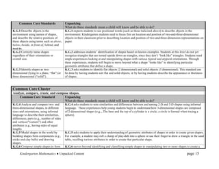 Common Core Standards                  Unpacking
                                            What do these standards mean a child will know and be able to do?
K.G.1 Describe objects in the               K.G.1 expects students to use positional words (such as those italicized above) to describe objects in the
environment using names of shapes,          environment. Kindergarten students need to focus first on location and position of two-and-three-dimensional
and describe the relative positions of      objects in their classroom prior to describing location and position of two-and-three-dimension representations on
these objects using terms such as above,    paper.
below, beside, in front of, behind, and
next to.
K.G.2 Correctly name shapes                 K.G.2 addresses students‟ identification of shapes based on known examples. Students at this level do not yet
regardless of their orientations or         recognize triangles that are turned upside down as triangles, since they don‟t “look like” triangles. Students need
overall size.                               ample experiences looking at and manipulating shapes with various typical and atypical orientations. Through
                                            these experiences, students will begin to move beyond what a shape “looks like” to identifying particular
                                            geometric attributes that define a shape.
K.G.3 Identify shapes as two-               K.G.3 asks students to identify flat objects (2 dimensional) and solid objects (3 dimensional). This standard can
dimensional (lying in a plane, “flat”) or   be done by having students sort flat and solid objects, or by having students describe the appearance or thickness
three dimensional (“solid”).                of shapes.



Common Core Cluster
Analyze, compare, create, and compose shapes.
    Common Core Standard           Unpacking
                                   What do these standards mean a child will know and be able to do?
K.G.4 Analyze and compare two- and          K.G.4 asks students to note similarities and differences between and among 2-D and 3-D shapes using informal
three-dimensional shapes, in different      language. These experiences help young students begin to understand how 3-dimensional shapes are composed
sizes and orientations, using informal      of 2-dimensional shapes (e.g.., The base and the top of a cylinder is a circle; a circle is formed when tracing a
language to describe their similarities,    sphere).
differences, parts (e.g., number of sides
and vertices/“corners”) and other
attributes (e.g., having sides of equal
length).
K.G.5 Model shapes in the world by          K.G.5 asks students to apply their understanding of geometric attributes of shapes in order to create given shapes.
building shapes from components (e.g.,      For example, a student may roll a clump of play-doh into a sphere or use their finger to draw a triangle in the sand
sticks and clay balls) and drawing          table, recalling various attributes in order to create that particular shape.
shapes.
K.G.6 Compose simple shapes to form         K.G.6 moves beyond identifying and classifying simple shapes to manipulating two or more shapes to create a

      Kindergarten Mathematics ● Unpacked Content                                                                                                 page 15
 
