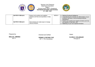 Republic of the Philippines
Department of Education
Region I
Schools Division Office 1 Pangasinan
MAPANDAN NATIONAL HIGH SCHOOL
S.Y. 2020 - 2021
EsP-PD11/12EI-Ij-8.2
EsP-PD11/12EI-Ij-8.3
Explore one’s positive and negative
emotions and how one expresses or hides
them
Demonstrate and create ways to manage
various emotions
WEEK 8  Defining Emotional Intelligence
 Understanding the intensity and differentiation of your
emotions may help in communicating emotional
expressions;
 Explore your positive and negative emotions and how
you express or hide them, and
 Reflecting on your own explored emotions
Checked and Verified:
VERNIE Q. DECANO, PhD
MT 1 / TVL Coordinator
Noted:
ELVIRA O. VELASQUEZ
Principal IV
Prepared by:
MAILA B. JIMENEZ
SST II
 