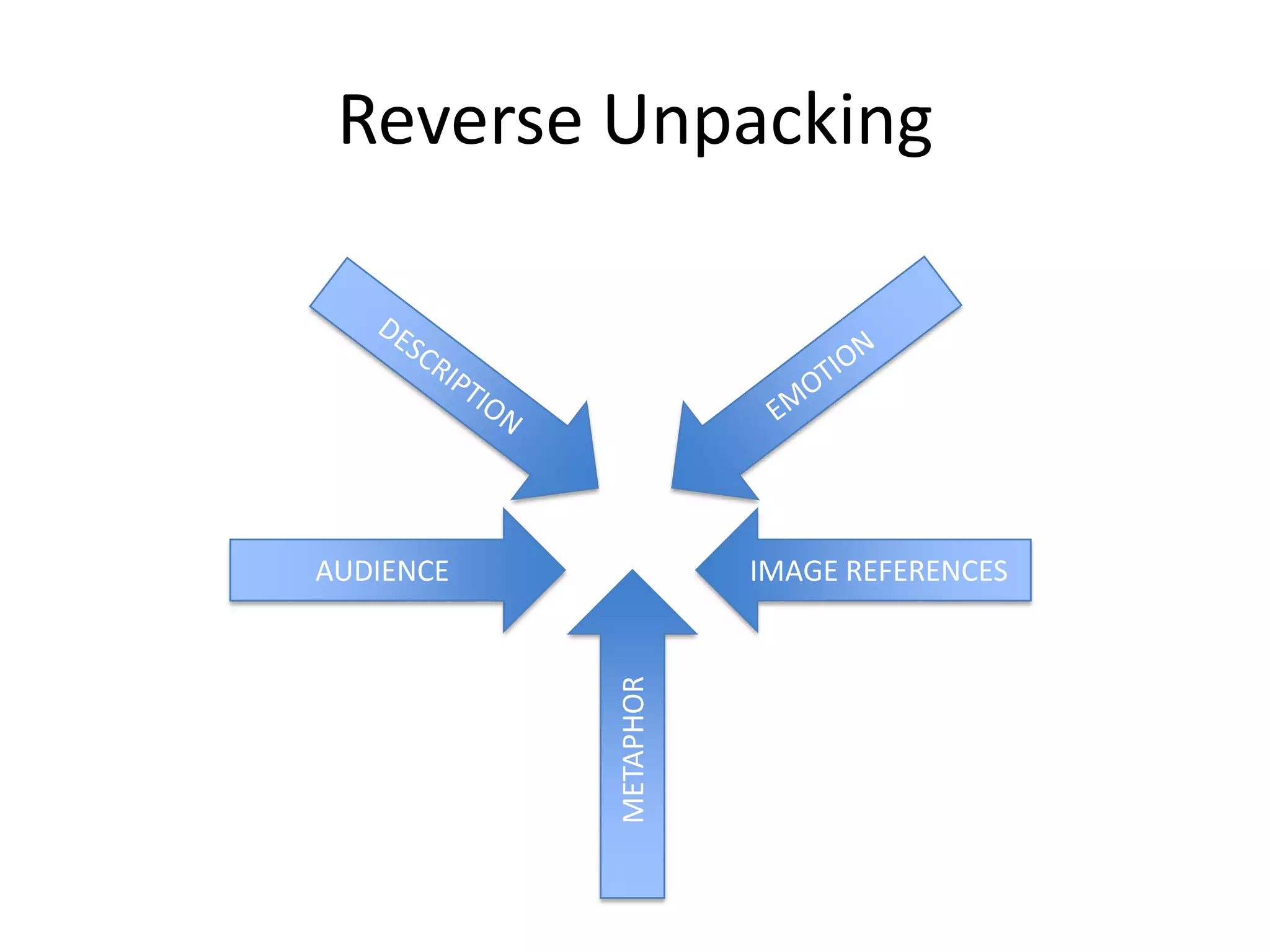 Reverse Unpacking




AUDIENCE              IMAGE REFERENCES
           METAPHOR
 