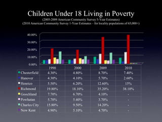 Children Under 18 Living in Poverty
              (2005-2009 American Community Survey 5-Year Estimates)
(2010 American Community Survey 1-Year Estimates – for locality populations of 65,000+)
 