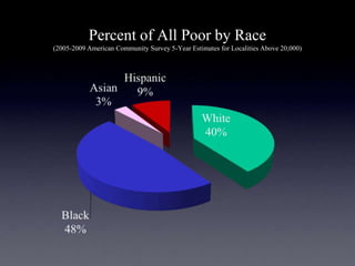 Percent of All Poor by Race
(2005-2009 American Community Survey 5-Year Estimates for Localities Above 20,000)
 