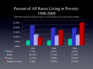 Percent of All Races Living in Poverty:
               1990-2009
(2005-2009 American Community Survey 5-Year Estimates for Localities Above 20,000)
 