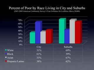 Percent of Poor by Race Living in City and Suburbs
   (2005-2009 American Community Survey 5-Year Estimates for Localities Above 20,000)
 