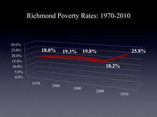 Richmond Poverty Rates: 1970-2010
 