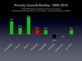 Poverty Growth/Decline: 2000-2010
              (2005-2009 American Community Survey 5-Year Estimates)
(2010 American Community Survey 1-Year Estimates – for locality populations of 65,000+)
 