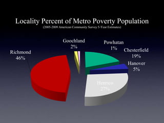 Locality Percent of Metro Poverty Population
         (2005-2009 American Community Survey 5-Year Estimates)
 