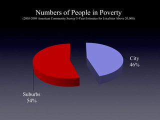 Numbers of People in Poverty
(2005-2009 American Community Survey 5-Year Estimates for Localities Above 20,000)
 