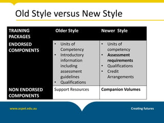 Old Style versus New Style
TRAINING
PACKAGES
Older Style Newer Style
ENDORSED
COMPONENTS
• Units of
Competency
• Introductory
information
including
assessment
guidelines
• Qualifications
• Units of
competency
• Assessment
requirements
• Qualifications
• Credit
Arrangements
NON ENDORSED
COMPONENTS
Support Resources Companion Volumes
 
