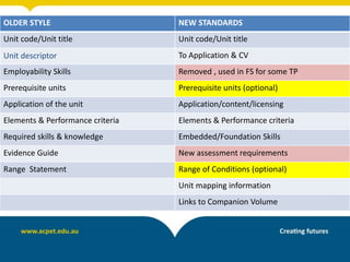 OLDER STYLE NEW STANDARDS
Unit code/Unit title Unit code/Unit title
To Application & CV
Employability Skills Removed , used in FS for some TP
Prerequisite units Prerequisite units (optional)
Application of the unit Application/content/licensing
Elements & Performance criteria Elements & Performance criteria
Required skills & knowledge Embedded/Foundation Skills
Evidence Guide New assessment requirements
Range Statement Range of Conditions (optional)
Unit mapping information
Links to Companion Volume
Unit descriptor
 