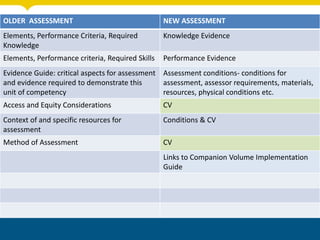 OLDER ASSESSMENT NEW ASSESSMENT
Elements, Performance Criteria, Required
Knowledge
Knowledge Evidence
Elements, Performance criteria, Required Skills Performance Evidence
Evidence Guide: critical aspects for assessment
and evidence required to demonstrate this
unit of competency
Assessment conditions- conditions for
assessment, assessor requirements, materials,
resources, physical conditions etc.
Access and Equity Considerations CV
Context of and specific resources for
assessment
Conditions & CV
Method of Assessment CV
Links to Companion Volume Implementation
Guide
 