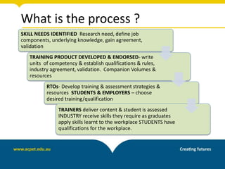 What is the process ?
SKILL NEEDS IDENTIFIED Research need, define job
components, underlying knowledge, gain agreement,
validation
TRAINING PRODUCT DEVELOPED & ENDORSED- write
units of competency & establish qualifications & rules,
industry agreement, validation. Companion Volumes &
resources
RTOs- Develop training & assessment strategies &
resources STUDENTS & EMPLOYERS – choose
desired training/qualification
TRAINERS deliver content & student is assessed
INDUSTRY receive skills they require as graduates
apply skills learnt to the workplace STUDENTS have
qualifications for the workplace.
 