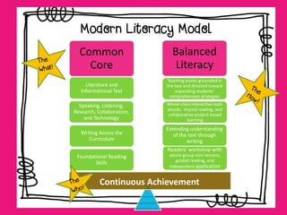 Modern Literacy Model
Common
Core
Balanced
Literacy
Teaching points grounded in
the text and directed toward
expanding students’
comprehension strategies
Readers’ workshop with
whole-group mini-lessons,
guided reading, and
independent application
Whole-class interactive read-
alouds, shared reading, and
collaborative project-based
learning
Extending understanding
of the text through
writing
Foundational Reading
Skills
Writing Across the
Curriculum
Speaking, Listening,
Research, Collaboration,
and Technology
Literature and
Informational Text
Continuous Achievement
 