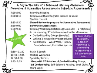 A Day in The Life of a Balanced Literacy Classroom
Formative & Summative Assessments Schedule Adjustments
7:50-8:00 Morning Meeting
8:00-8:15 Read Aloud that integrates Science or Social
Studies content
8:15-8:30 Shared Review to prepare for Summative Assessment
8:30-9:00 Summative Assessment
9:00-9:30 Reading Workshop Rotations (15 minutes – 2 rotations
in the morning, 3rd rotation moved to the afternoon)
• Guided Reading Groups (Leveled)
• Writing & Research (Project-driven)
• Skill Review – Word Work, Fluency,
Comprehension, Formative quizzes
9:30 – 11:30 Math & Lunch
11:40- 12:25 Writing Workshop
12:30-1:30 Specials / Recess
1:35- 2:15 Meet with 3rd Rotation of Guided Reading Group,
1:1 Conferencing, Self-Selected Reading, Book Clubs,
Word Work
Groups change
frequently
based on
formative &
summative
assessments +
1:1 conference
data
 
