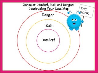 Zones of Comfort, Risk, and Danger:
Constructing Your Zone Map
Comfort
Risk
Danger
 