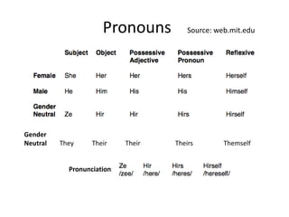 Pronouns Source: web.mit.edu
Gender
Neutral They Their Their Theirs Themself
Pronunciation:
 