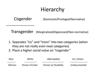 Hierarchy
Cisgender (Dominant/Privileged/Normative)
---------------------
Transgender (Marginalized/Oppressed/Non-normative)
1. Separates “cis” and “trans” into two categories (when
they are not really even neat categories)
2. Place a higher social value on “cisgender”
Man White Able-bodied U.S. Citizen
----------- ---------------- ---------------------------- -----------------------
Woman Person of Color Person w/ Disability Undocumented
 