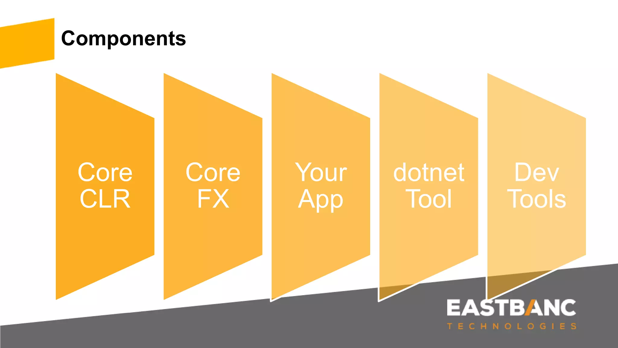 Components
Core
CLR
Core
FX
Your
App
dotnet
Tool
Dev
Tools
 