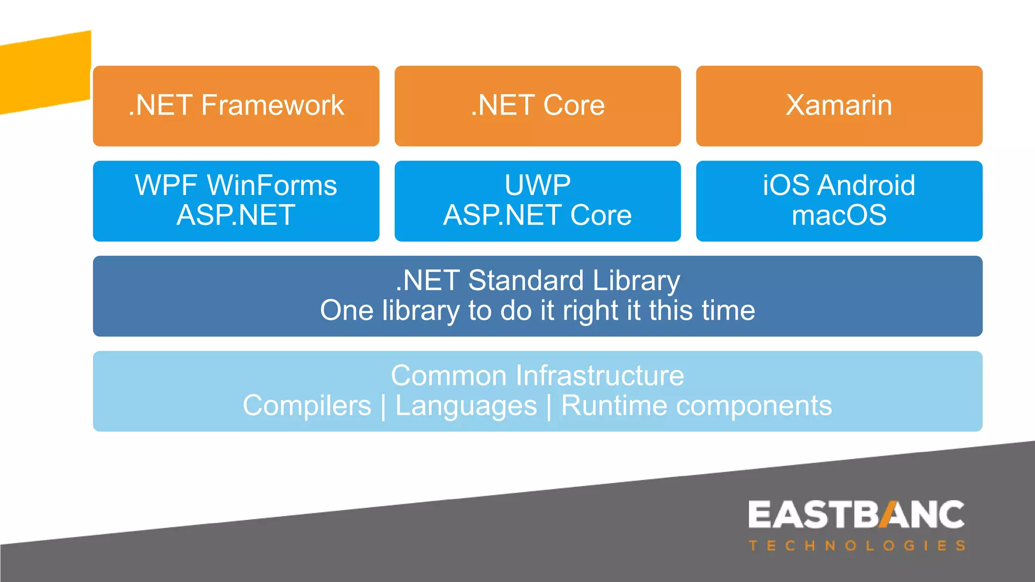 Common Infrastructure
Compilers | Languages | Runtime components
.NET Standard Library
One library to do it right it this time
WPF WinForms
ASP.NET
.NET Framework
UWP
ASP.NET Core
.NET Core
iOS Android
macOS
Xamarin
 
