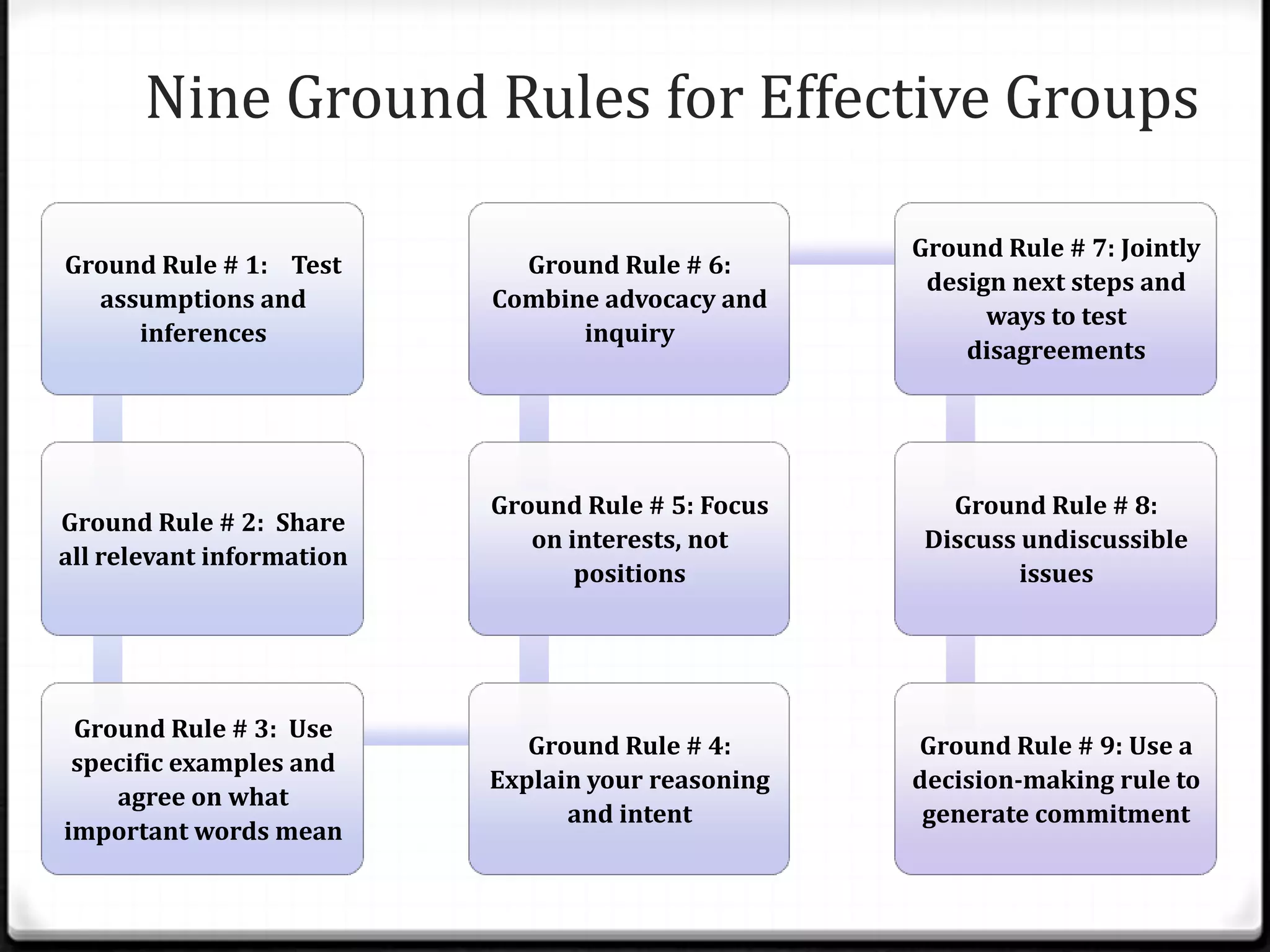 Nine Ground Rules for Effective Groups
Ground Rule # 1: Test
assumptions and
inferences

Ground Rule # 6:
Combine advocacy and
inquiry

Ground Rule # 7: Jointly
design next steps and
ways to test
disagreements

Ground Rule # 2: Share
all relevant information

Ground Rule # 5: Focus
on interests, not
positions

Ground Rule # 8:
Discuss undiscussible
issues

Ground Rule # 3: Use
specific examples and
agree on what
important words mean

Ground Rule # 4:
Explain your reasoning
and intent

Ground Rule # 9: Use a
decision-making rule to
generate commitment

 