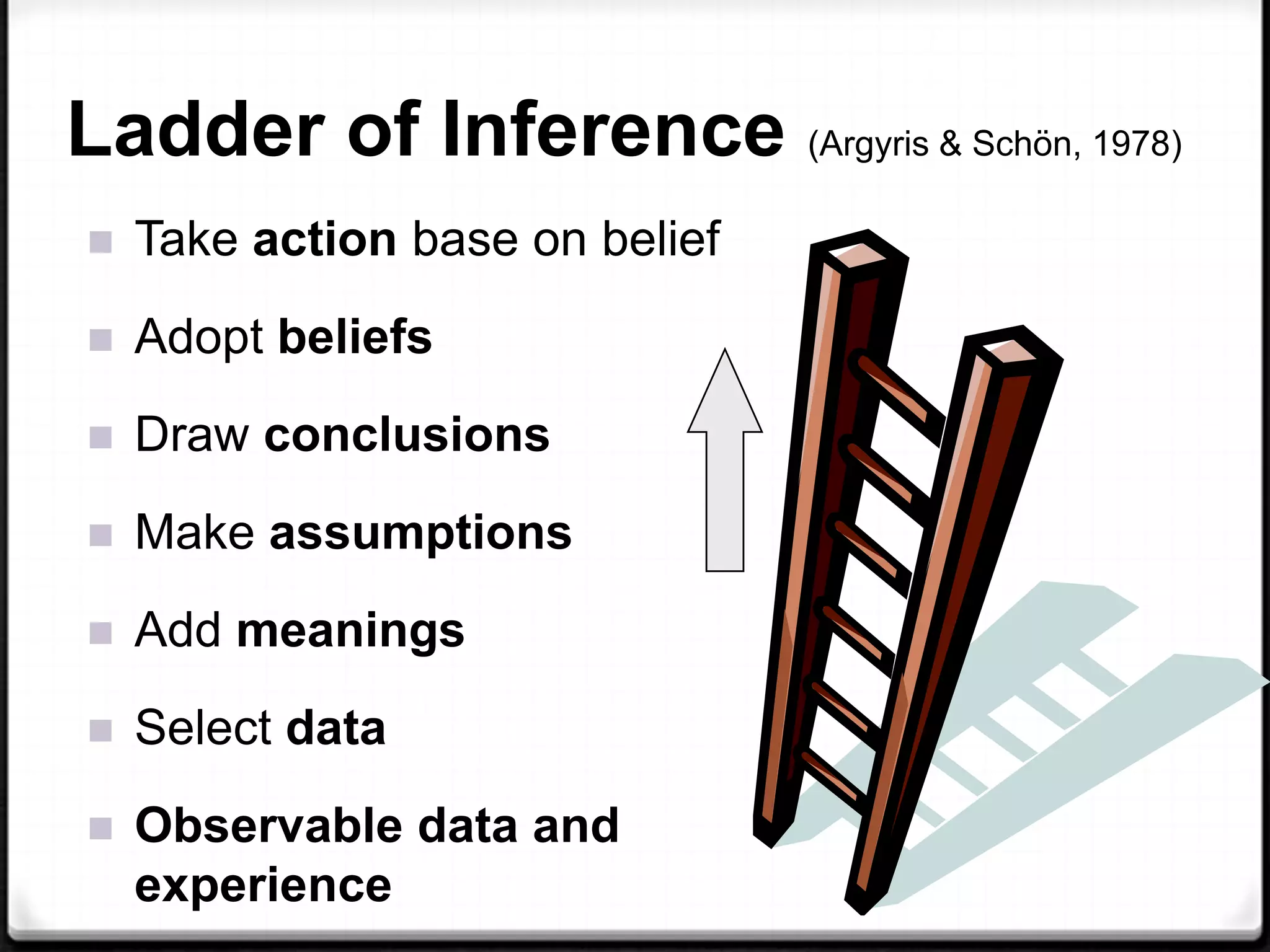 Ladder of Inference (Argyris & Schön, 1978)


Take action base on belief



Adopt beliefs



Draw conclusions



Make assumptions



Add meanings



Select data



Observable data and
experience

 