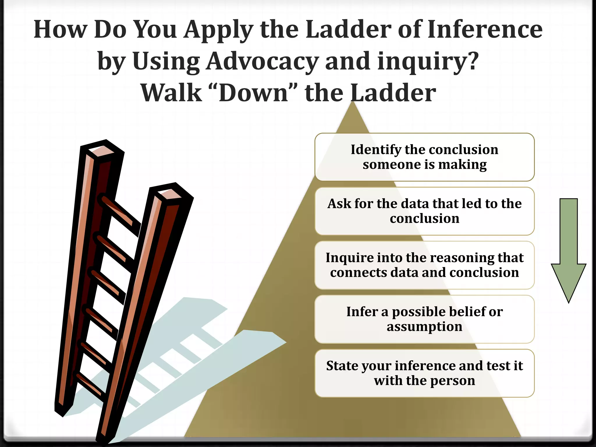 How Do You Apply the Ladder of Inference
by Using Advocacy and inquiry?
Walk “Down” the Ladder
Identify the conclusion
someone is making
Ask for the data that led to the
conclusion
Inquire into the reasoning that
connects data and conclusion
Infer a possible belief or
assumption
State your inference and test it
with the person

 