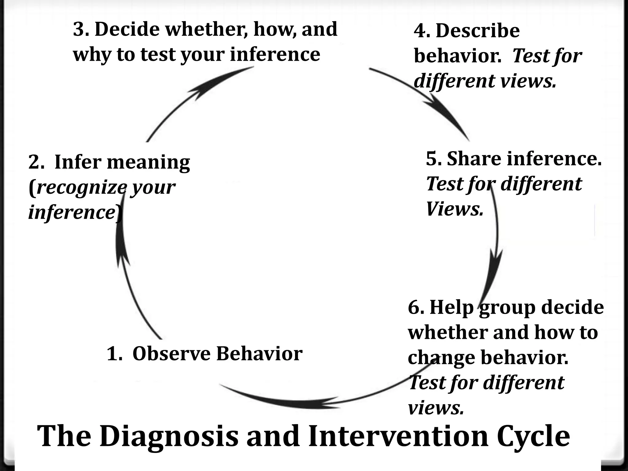 3. Decide whether, how, and
why to test your inference

2. Infer meaning
(recognize your
inference)

1. Observe Behavior

4. Describe
behavior. Test for
different views.

5. Share inference.
Test for different
Views.

6. Help group decide
whether and how to
change behavior.
Test for different
views.

The Diagnosis and Intervention Cycle

 