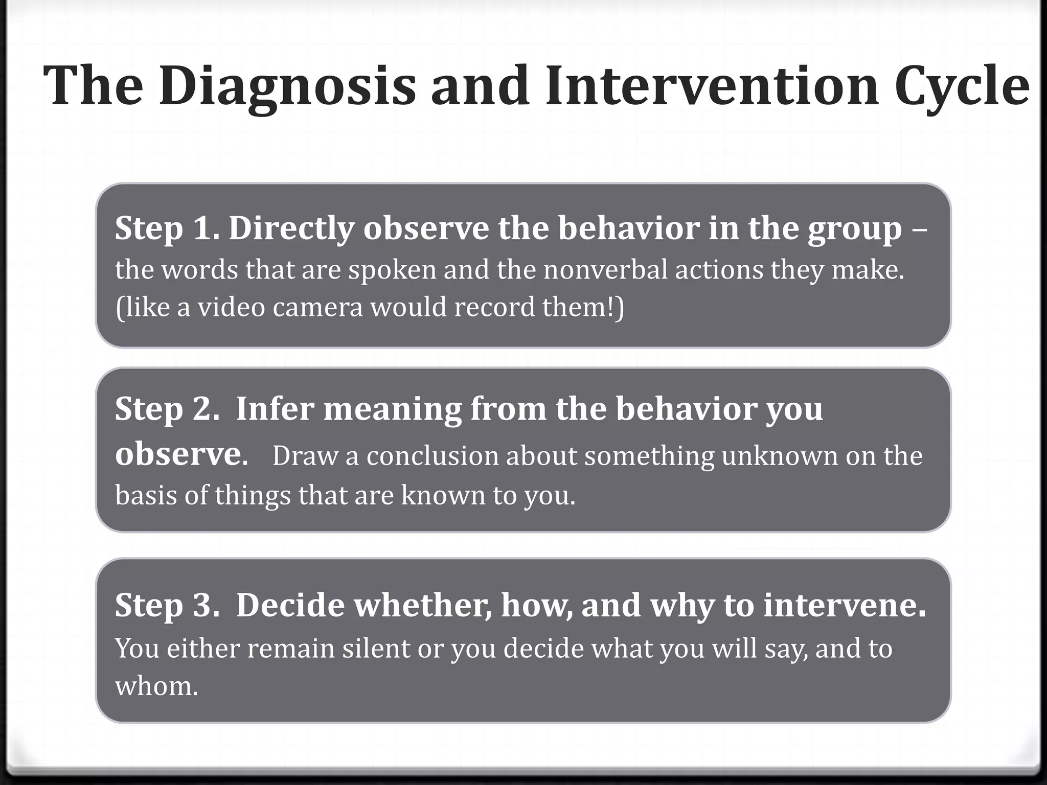 The Diagnosis and Intervention Cycle
Step 1. Directly observe the behavior in the group –
the words that are spoken and the nonverbal actions they make.
(like a video camera would record them!)

Step 2. Infer meaning from the behavior you
observe. Draw a conclusion about something unknown on the
basis of things that are known to you.

Step 3. Decide whether, how, and why to intervene.
You either remain silent or you decide what you will say, and to
whom.

 