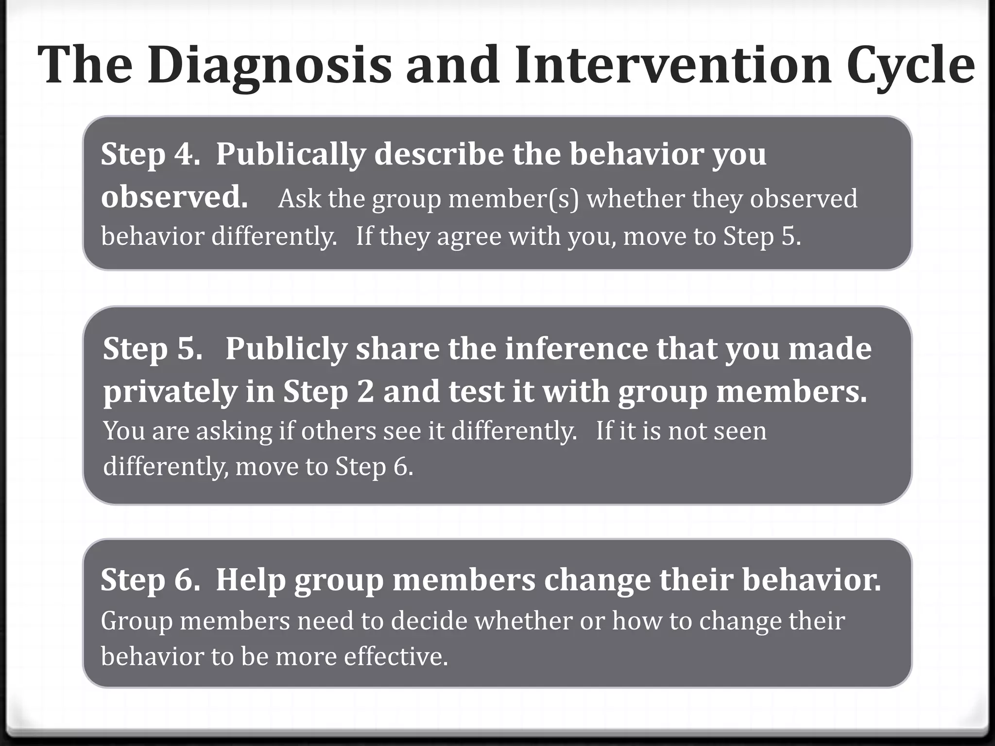 The Diagnosis and Intervention Cycle
Step 4. Publically describe the behavior you
observed. Ask the group member(s) whether they observed
behavior differently. If they agree with you, move to Step 5.

Step 5. Publicly share the inference that you made
privately in Step 2 and test it with group members.
You are asking if others see it differently. If it is not seen
differently, move to Step 6.

Step 6. Help group members change their behavior.
Group members need to decide whether or how to change their
behavior to be more effective.

 