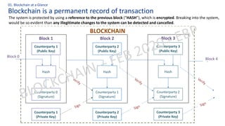 Blockchain is a permanent record of transaction
01. Blockchain at a Glance
Counterparty 1
(Public Key)
Hash
Counterparty 0
(Signature)
Block 1
Counterparty 1
(Private Key)
Counterparty 2
(Public Key)
Hash
Counterparty 1
(Signature)
Block 2
Counterparty 2
(Private Key)
Counterparty 3
(Public Key)
Hash
Counterparty 2
(Signature)
Block 3
Counterparty 3
(Private Key)
BLOCKCHAIN
Block 0
Block 4
The system is protected by using a reference to the previous block (“HASH”), which is encrypted. Breaking into the system,
would be so evident than any illegitimate changes to the system can be detected and cancelled.
 