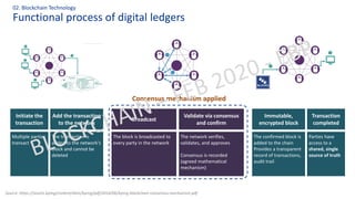 Functional process of digital ledgers
02. Blockchain Technology
Source: https://assets.kpmg/content/dam/kpmg/pdf/2016/06/kpmg-blockchain-consensus-mechanism.pdf
Initiate the
transaction
Multiple parties
transact
Add the transaction
to the network
The transaction is
added to the network‘s
block and cannot be
deleted
Broadcast
The block is broadcasted to
every party in the network
Validate via consensus
and confirm
The network verifies,
validates, and approves
Consensus is recorded
(agreed mathematical
mechanism)
Transaction
completed
Parties have
access to a
shared, single
source of truth
Immutable,
encrypted block
The confirmed block is
added to the chain
Provides a transparent
record of transactions,
audit trail
Consensus mechanism applied
 