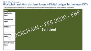 Blockchain solution platform layers – Digital Ledger Technology (DLT)
02. Blockchain Technology
The common functionality of DLT technology is distributed in five layers that interface with each other
Layer Notes Components
Application
Layer
End user applications for
businesses and clients
Middleware
Layer
Stores business logic
written in smart contracts
and orchestrates
information relay
DLT Layer Distributed ledger with
notes provided to qualified
members
Database
Layer
Database to store static
and mapping data
Infrastructure
Layer
On-demand computing and
storage (for KYC-related
documents)
Client Web Portal
Business Access
Portal
Sales Portal
Risk management
Portal
Business Logic &
Governance
standards
Signing &
Network Engines
Listening & Alert
Engines
API Engine
Blockchain Node 1
(Smart Contract)
Blockchain Node 2
(Smart Contract)
Blockchain Node 3
(Smart Contract)
Database 1
(SQL)
Database 2
(SQL)
Database 3
(SQL)
Compute
(Virtual Machine)
Storage
(SAN)
Sanitized
 
