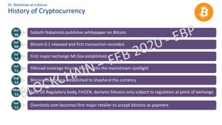 History of Cryptocurrency
01. Blockchain at a Glance
Sep
‘12
Bitcoin foundation established to shepherd the currency
Jul
‘10
First major exchange Mt Gox established
Oct
‘08
Satoshi Nakamoto publishes whitepaper on Bitcoin
Jan
‘09
Bitcoin 0.1 released and first transaction recorded
Jun
‘11
Silkroad coverage thrusts Bitcoin into the mainstream spotlight
Mar
‘13
First US Regulatory body, FinCEN, declares bitcoins only subject to regulation at point of exchange
Jan
‘15
Overstock.com becomes first major retailer to accept bitcoins as payment
 