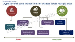 Cryptocurrency could introduce major changes across multiple areas
01. Blockchain at a Glance
OpportunitiesThreats
Government
Financial
Service Retail
Less control
on financial
markets
Decreased
revenue from
transfer services
Decreased revenue
from credit card
transactions
Block chain for
other transactions
Reduced costs from
credit card
transactions
Easier
purchases
Cheaper bank to
bank money
transfer
 