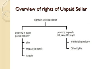 Unpaid seller business law | PPT