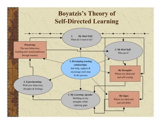 Boyatzis’s Theory of 
Self-Directed Learning 
1. My Ideal Self: 
What do I want to be? 
2. My Real Self: 
Who am I? 
My Strengths: 
Where my ideal and 
real self overlap 
My Gaps: 
Where my ideal and 
real self differ 
3. My Learning Agenda: 
Building on my 
strengths while 
reducing gaps 
4. Experimenting: 
With new behaviour, 
thoughts & feelings 
5. Developing trusting 
relationships 
that help, support & 
encourage each step 
In the process 
Practicing: 
The new behaviour, 
building new neural pathways 
through mastery 
 