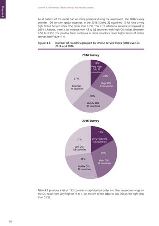 80
CHAPTER 4 • ADVANCING ONLINE SERVICES AND BRIDGING DIVIDES
Chapter4
As all nations of the world had an online presence during the assessment, the 2016 Survey
provides 100 per cent global coverage. In the 2016 Survey, 32 countries (17%) have a very
high Online Service Index (OSI) (more than 0.75). This is 10 additional countries compared to
2014. Likewise, there is an increase from 43 to 56 countries with high-OSI values (between
0.50 to 0.75). The positive trend continues as more countries reach higher levels of online
services (see Figure 4.1).
Table 4.1 provides a list of 193 countries in alphabetical order and their respective range on
the OSI scale from very high (0.75 to 1) on the left of the table to low OSI on the right (less
than 0.25).
Low OSI:
71 countries
37%
High OSI:
43 countries
22%
Middle OSI:
57 countries
30%
Very High
OSI: 22
countries
11%
Low OSI:
53 countries
27%
Middle OSI:
52 countries
27%
High OSI:
56 countries
29%
Very High OSI:
32 countries
17%
Figure 4.1. 	 Number of countries grouped by Online Service Index (OSI) levels in
2014 and 2016
2014 Survey
2016 Survey
 