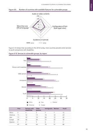 99
E-GOVERNMENT IN SUPPORT OF SUSTAINABLE DEVELOPMENT
Chapter4
0
50
100
150
200
Audio or video contents
ConfiguraIon of font
(Size/ type/ color)
Guidance or tutorials
More than one
official language
2014 2016
Figure 4.9. 	 Number of countries with available features for vulnerable groups
0 5 10 15 20 25 30 35
Youth
Women
Immigrants
Older persons
Persons with disabilities
Poor
3
11
11
20
2
3
12
19
30
3
13
19
26
32
7
14
24
27
4
7
12
17
22
3
12
23
20
30
3
Africa
Americas
Asia
Europe
Oceania
Figure 4.10. Services to vulnerable groups, by region
Figure 4.10 shows that, according to the 2016 Survey, more countries provide online services
to youth and persons with disabilities.
Poor Persons with
disabilities
Older
persons
Immigrants Women Youth
Africa 3 3 3 7 7 12
Americas 11 12 13 14 12 23
Asia 11 19 19 24 17 20
Europe 20 30 26 27 22 30
Oceania 2 2 3 4 3 3
47 66 64 76 61 88
 